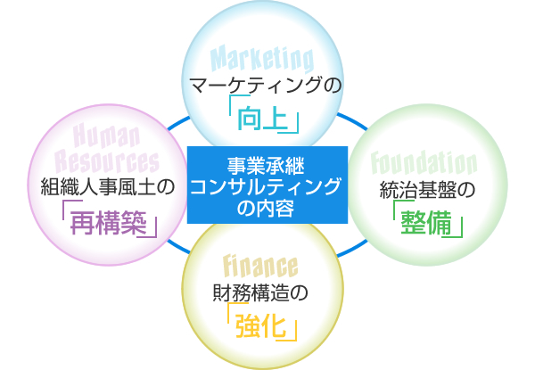 事業承継コンサルティングの内容
